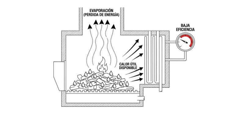 Diagrama técnico de corte transversal de una caldera de biomasa quemando combustible húmedo. Muestra flechas de evaporación subiendo por la chimenea indicando pérdida de energía, frente a un reducido calor útil. Un medidor de presión marca baja eficiencia en zona roja debido al exceso de agua en la leña.